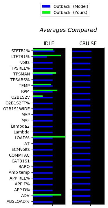 OBDII live data readings or values from a 2006  Outback   compared to a 2011 Outback 