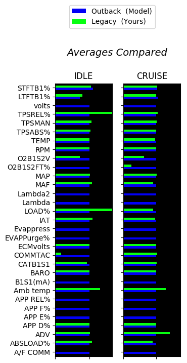 OBDII live data readings or values from a 2011  Legacy   compared to a 2011 Outback 