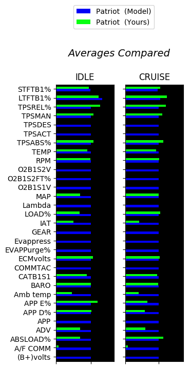 OBDII live data readings or values from a 2016  Patriot   compared to a 2016 Patriot 