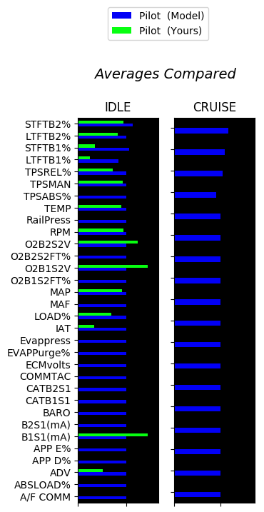 OBDII live data readings or values from a 2016  Pilot   compared to a 2005 Pilot 