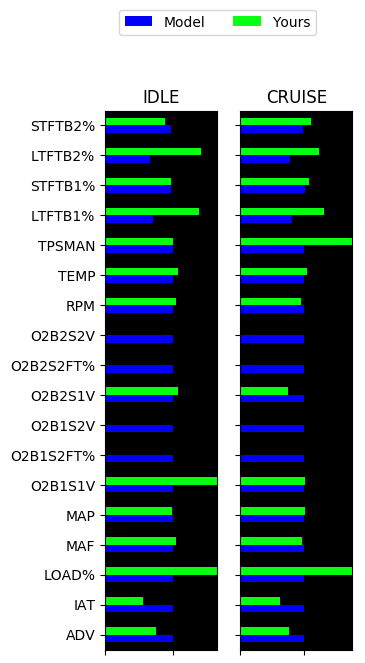 OBDII live data readings or values from a 2007  C/K series   compared to a 1999 Blazer 